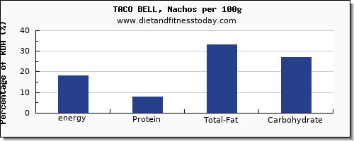 energy and nutrition facts in calories in nachos per 100g